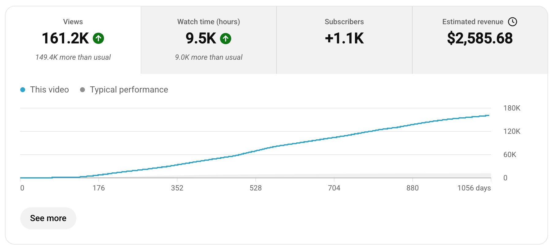 Client YouTube analytics proof