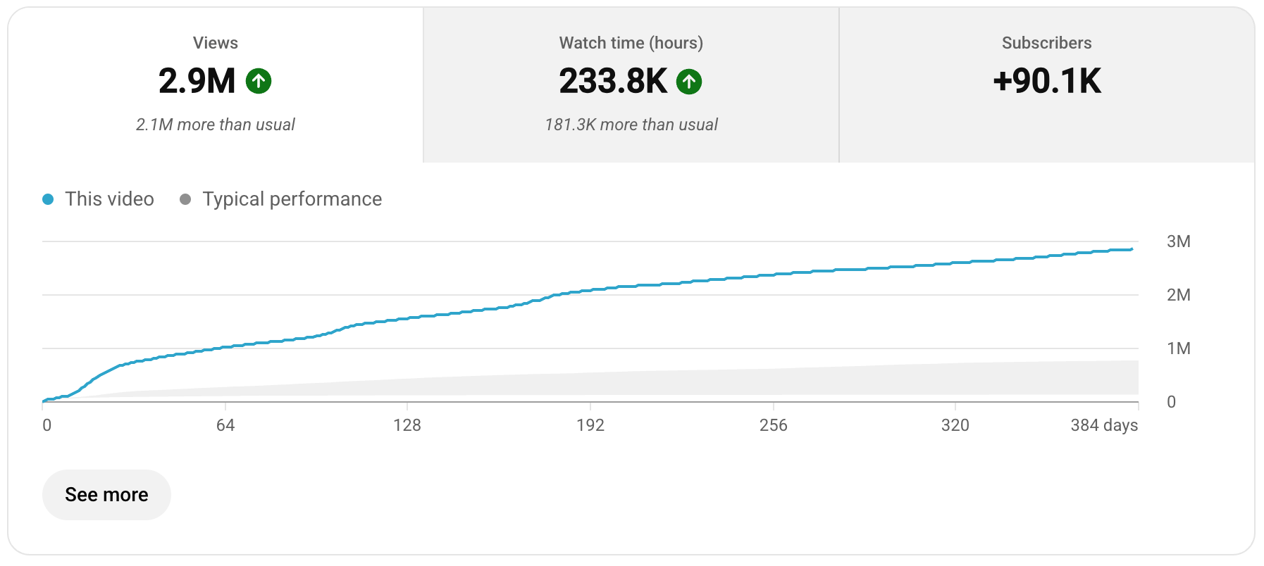 Client YouTube analytics proof