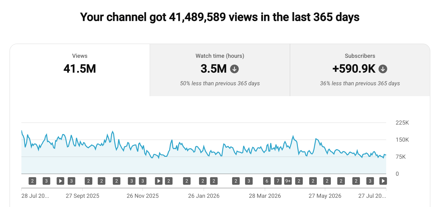 Client YouTube analytics proof