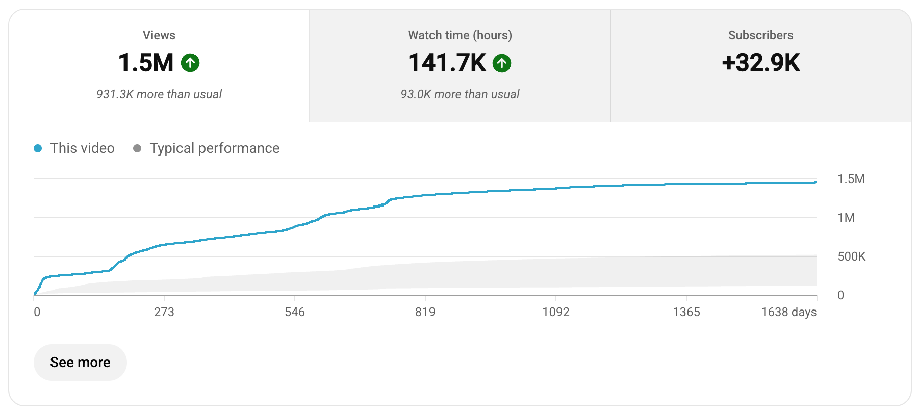 Client YouTube analytics proof
