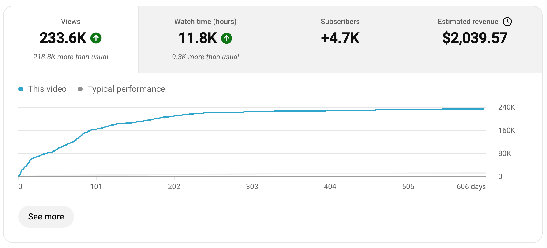 Client YouTube analytics proof