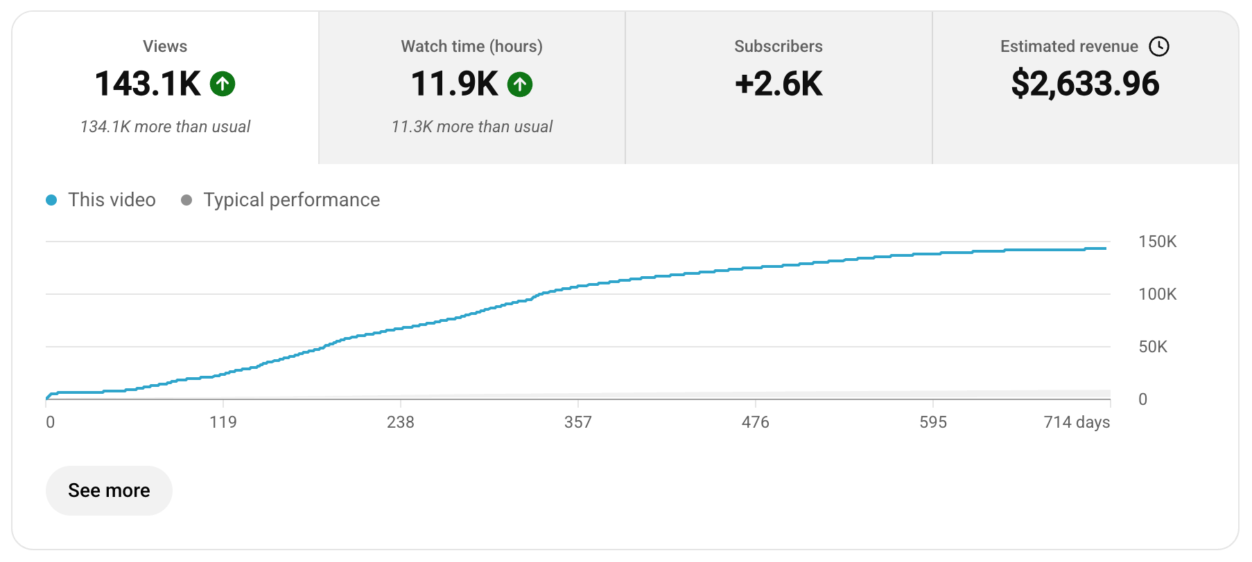 Client YouTube analytics proof