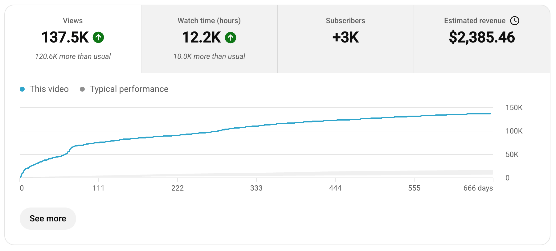 Client YouTube analytics proof
