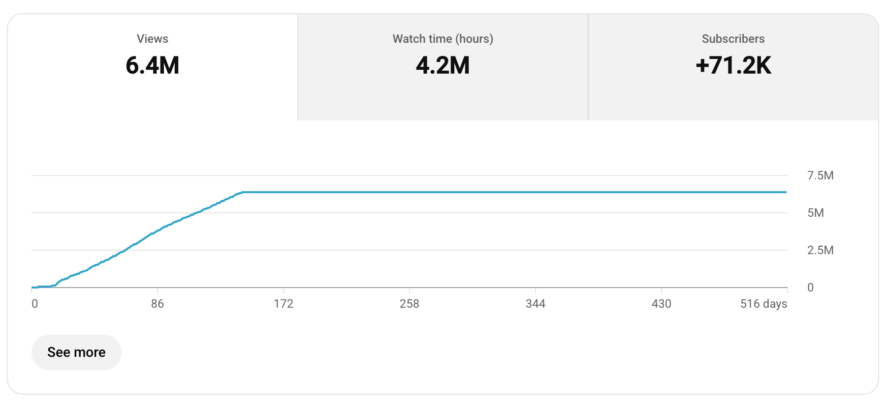 Client YouTube analytics proof
