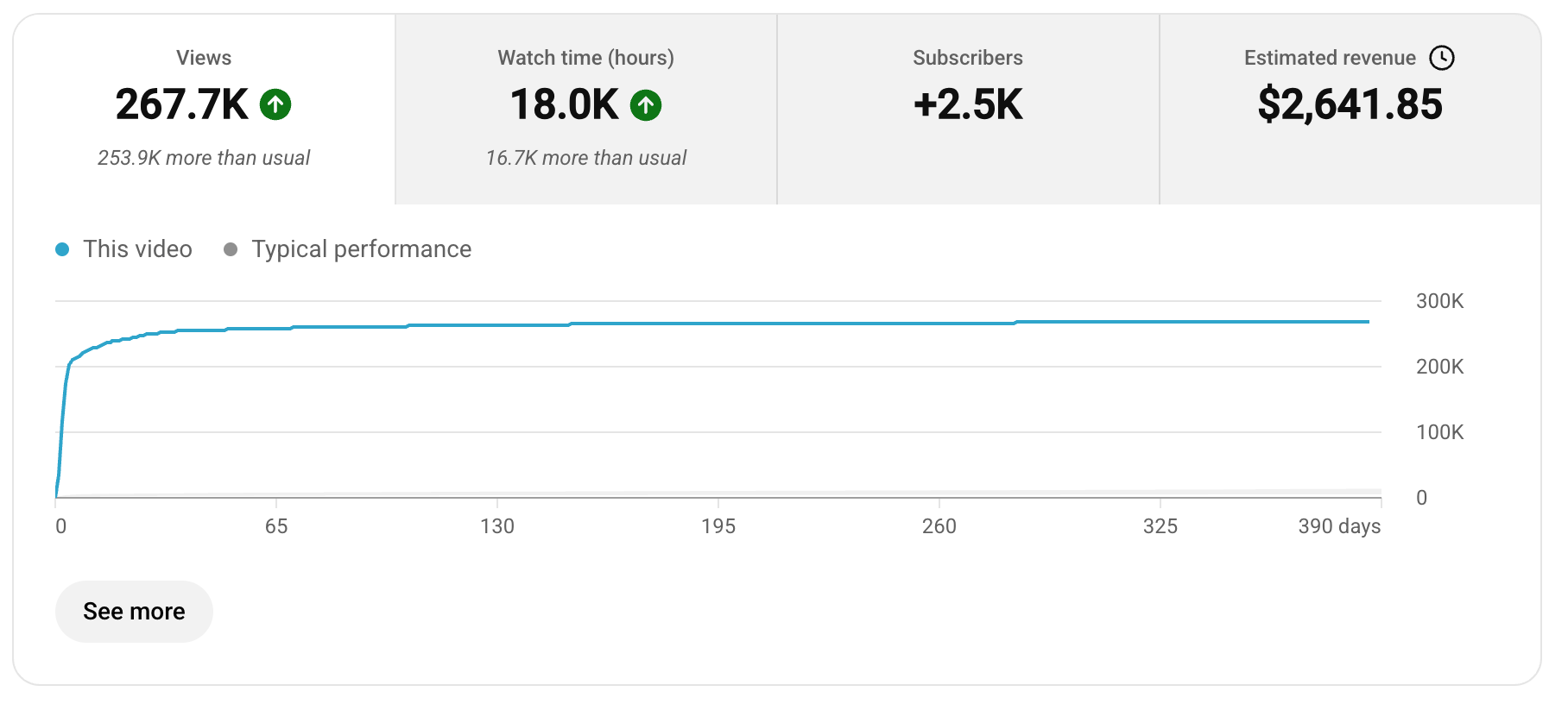 Client YouTube analytics proof