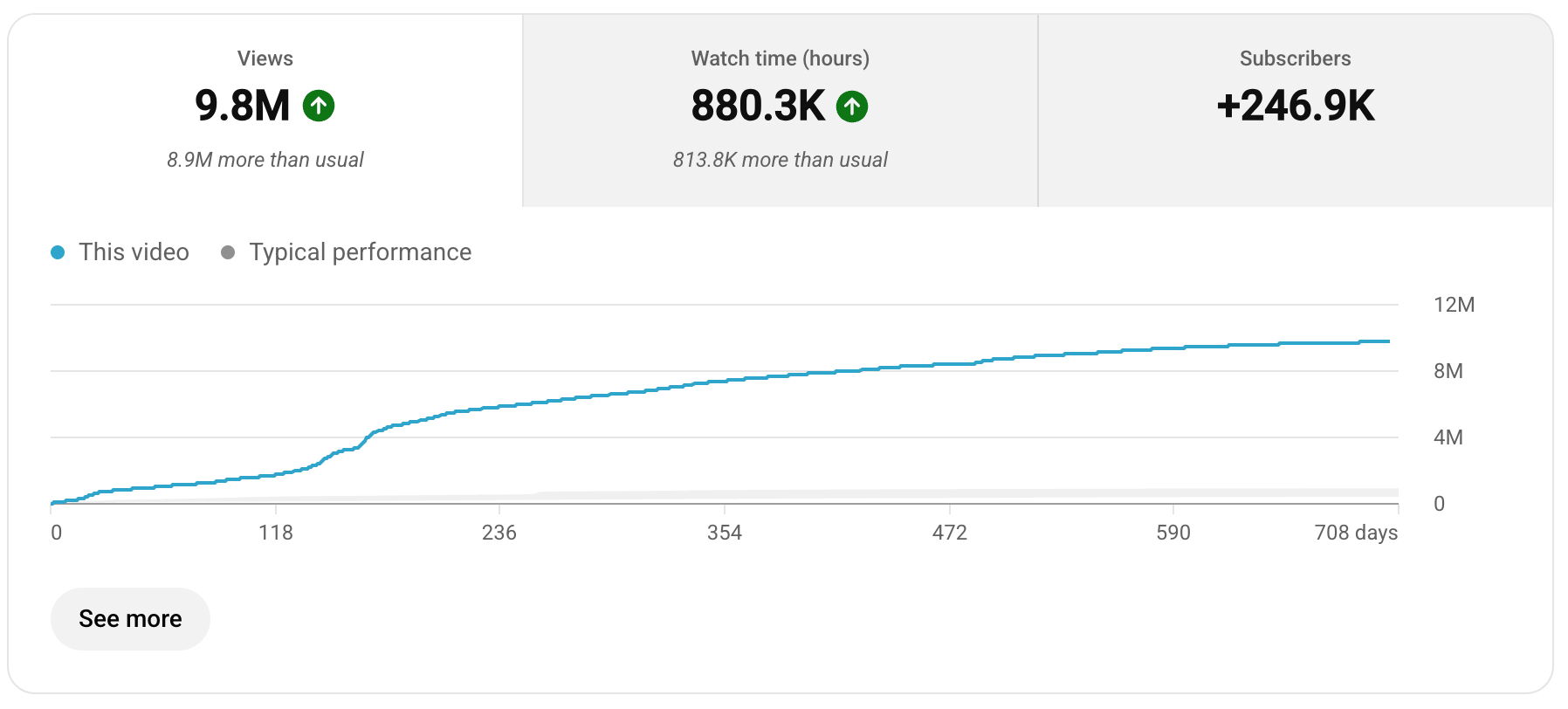 Client YouTube analytics proof