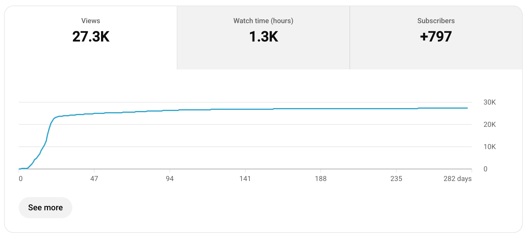 Client YouTube analytics proof