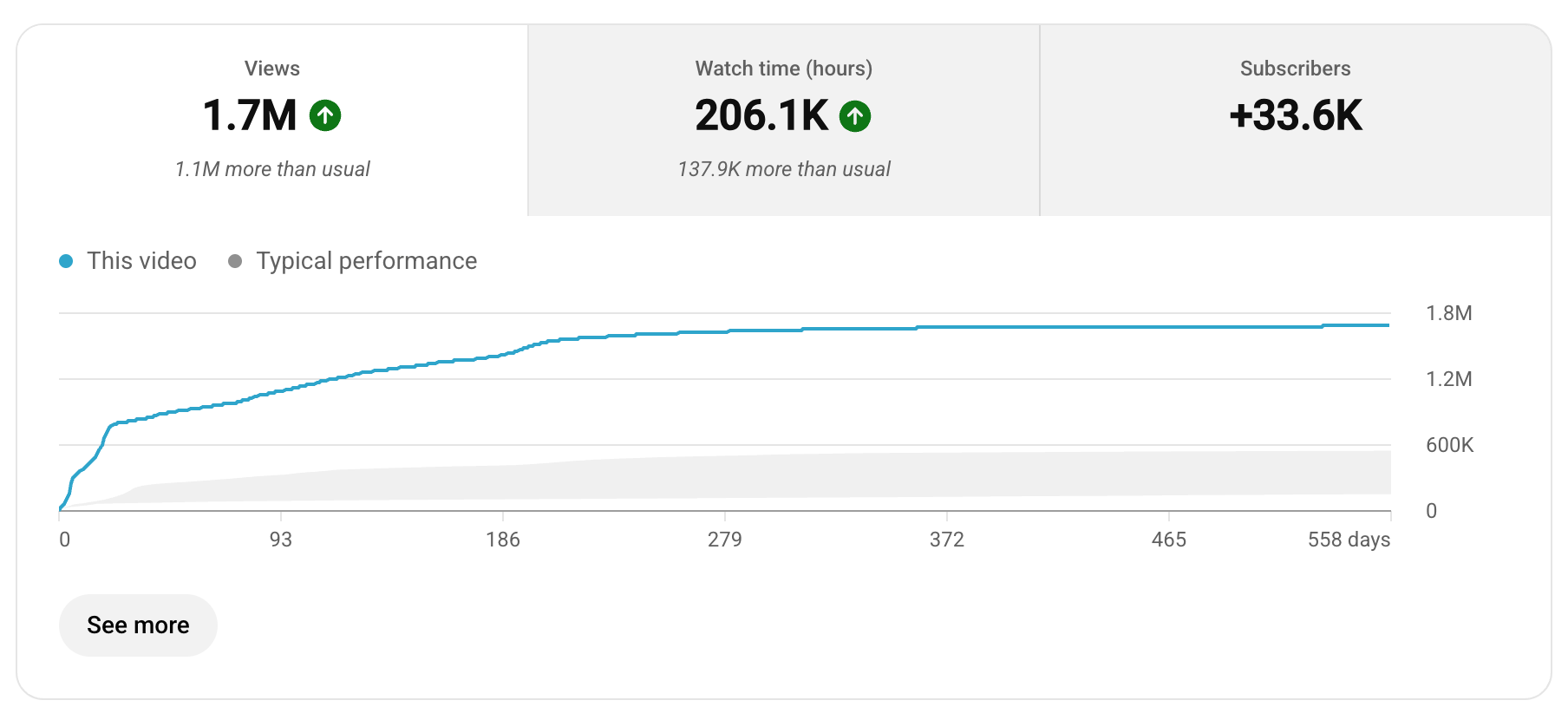 Client YouTube analytics proof