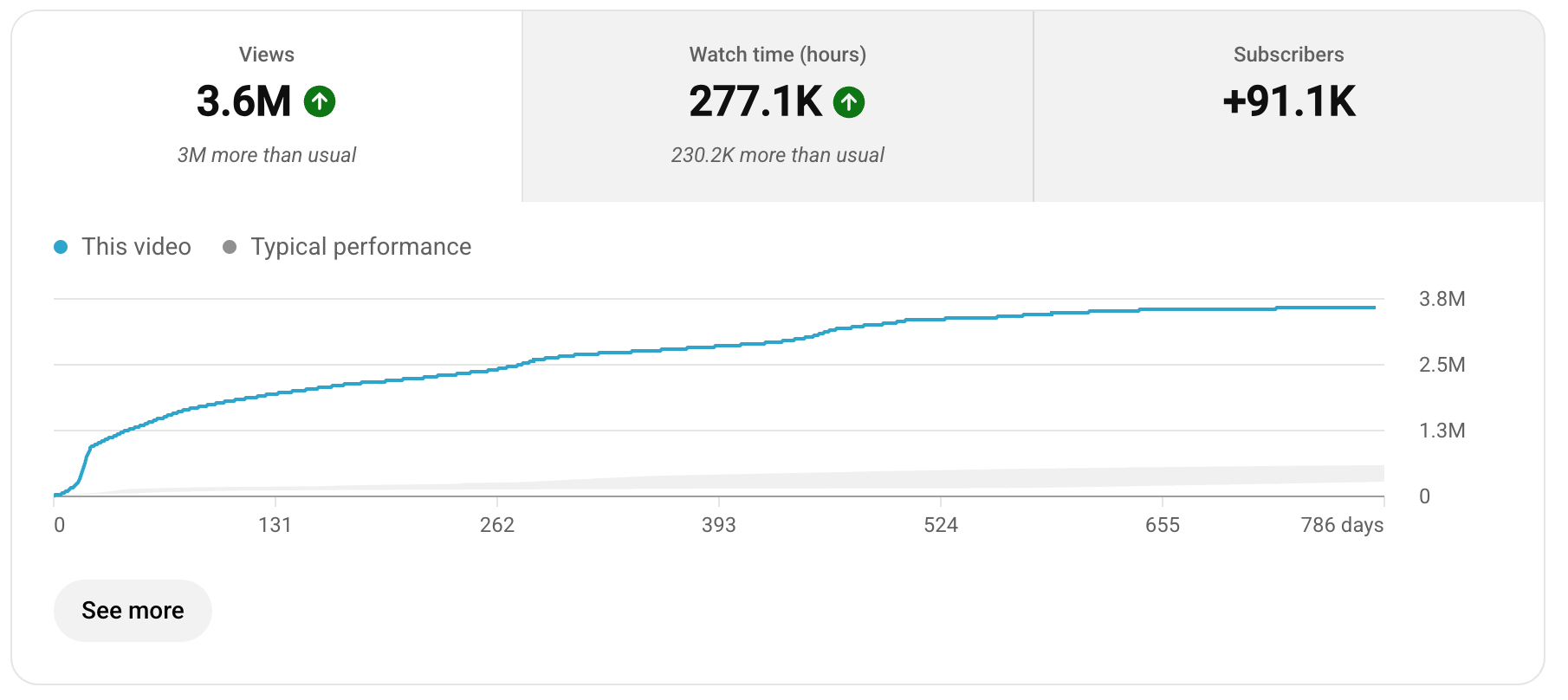 Client YouTube analytics proof