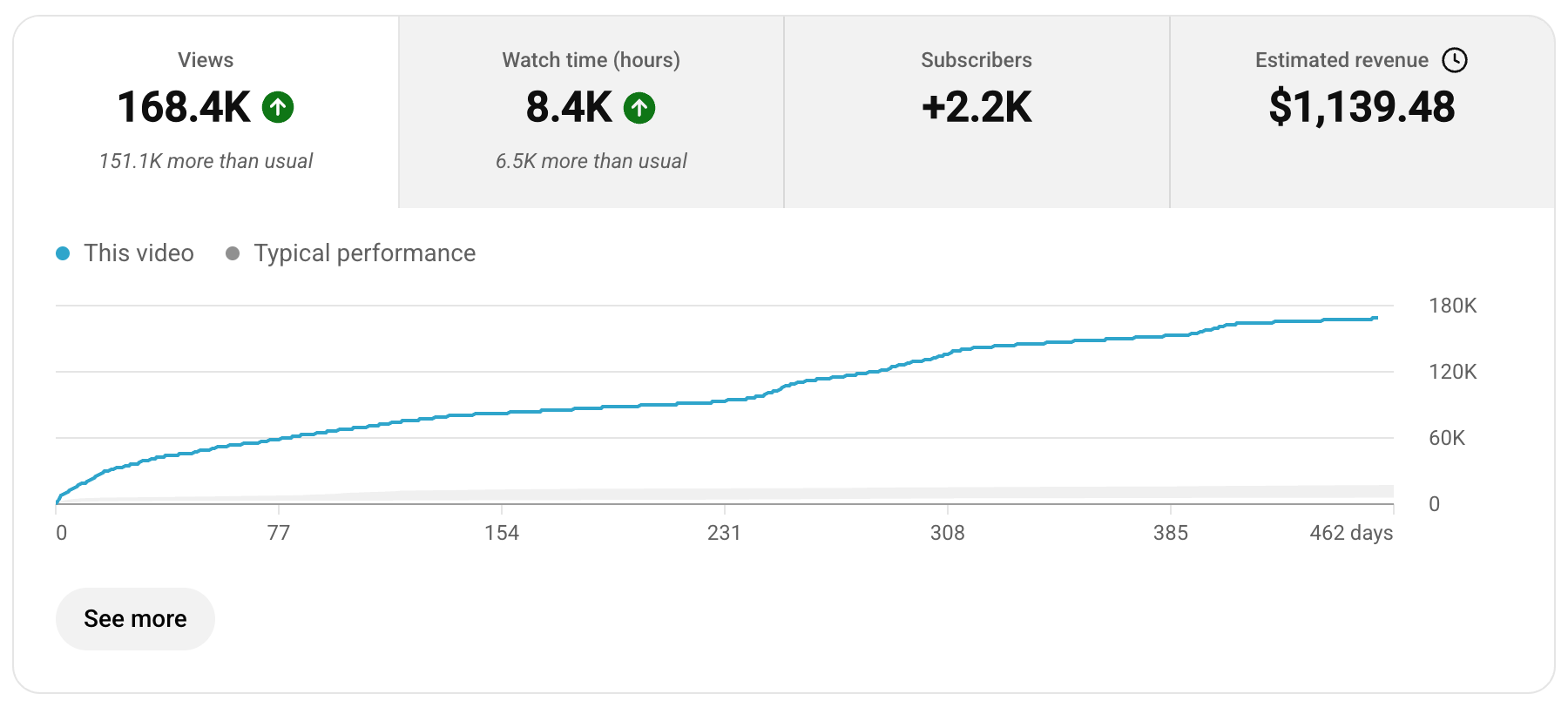 Client YouTube analytics proof
