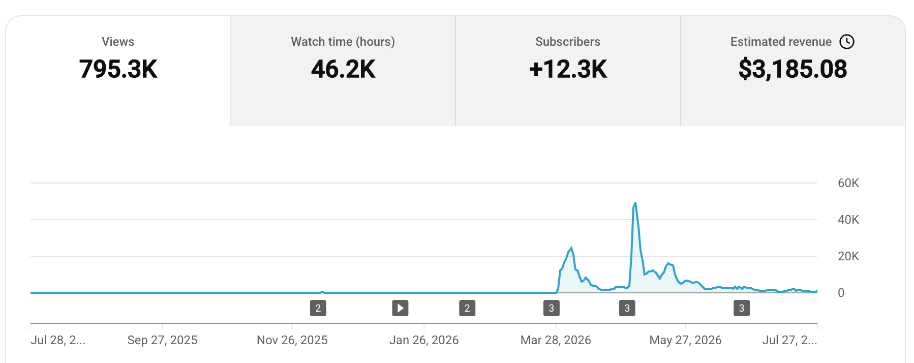 Client YouTube analytics proof