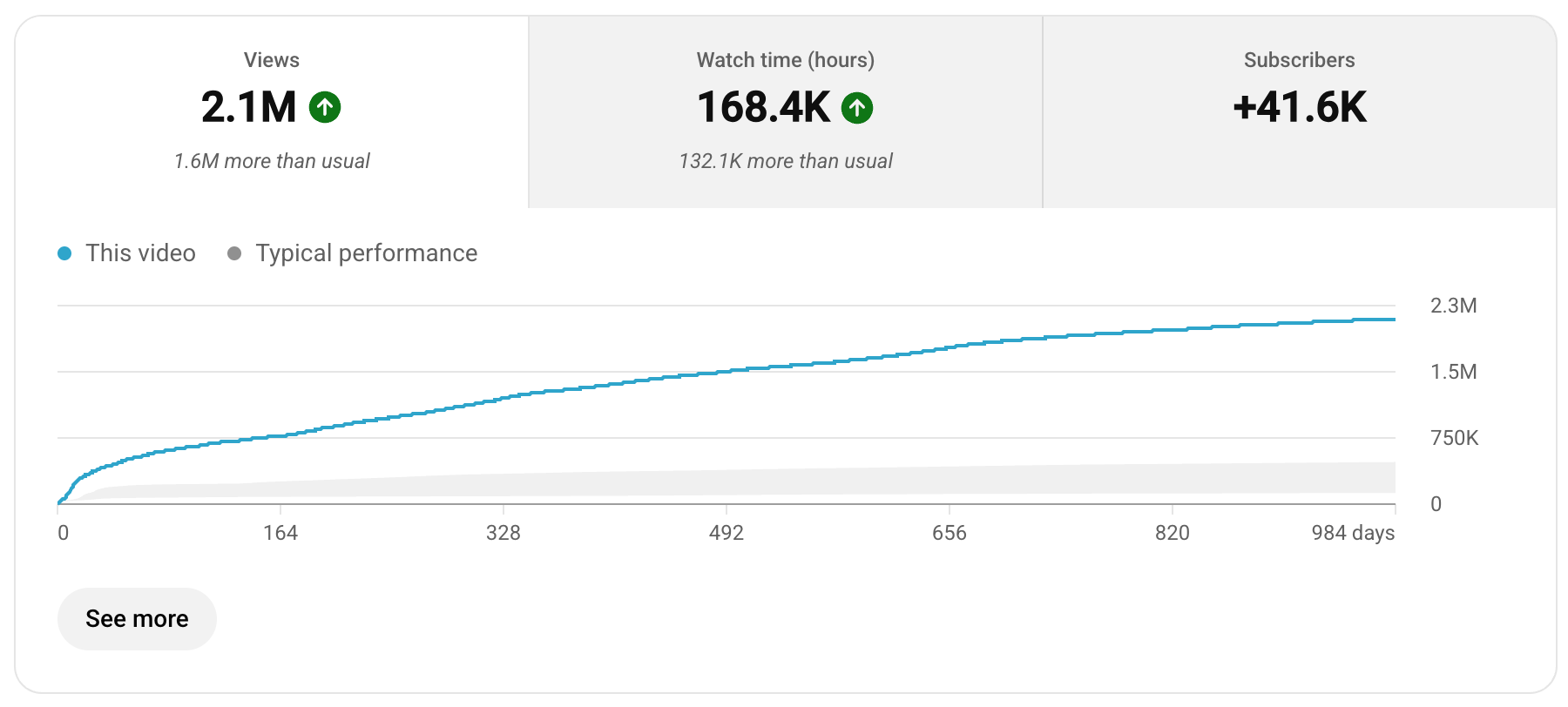 Client YouTube analytics proof