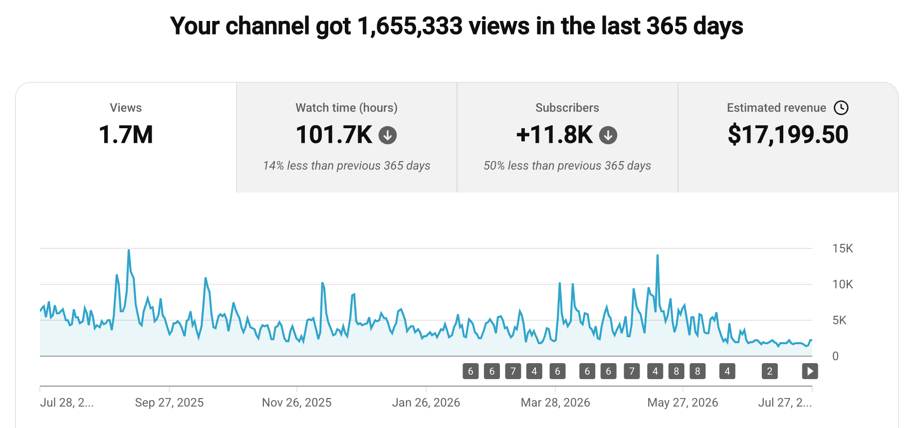 Client YouTube analytics proof
