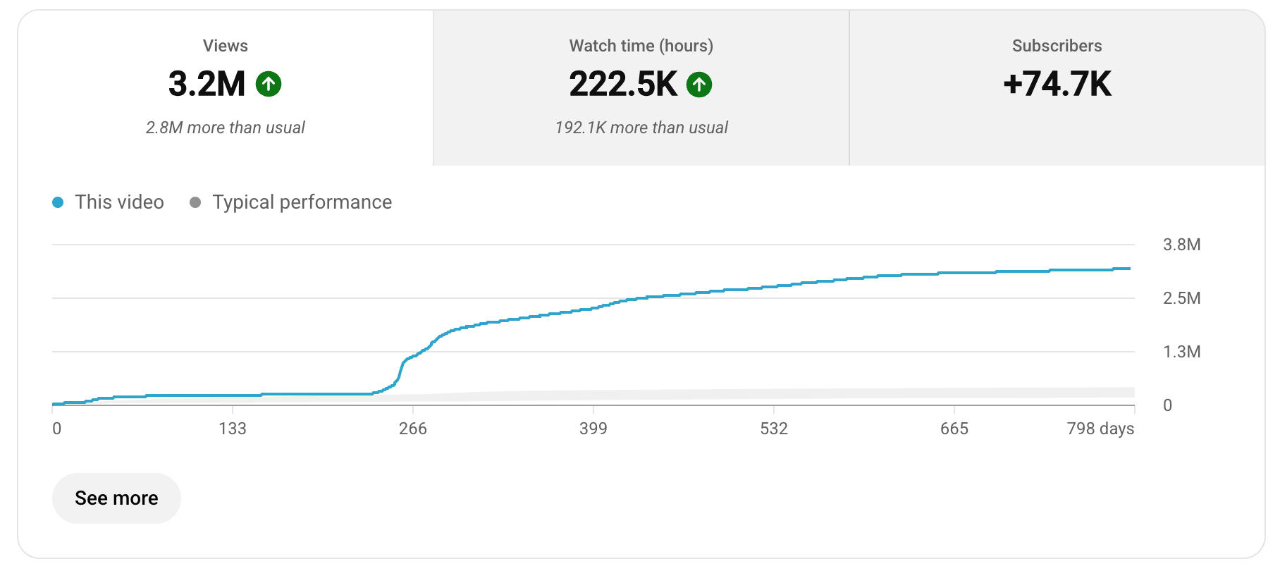 Client YouTube analytics proof